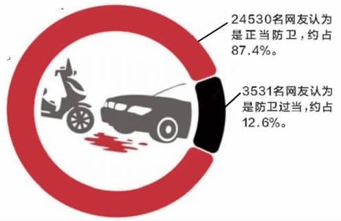 正当防卫还是防卫过当 网友吵翻了,看律师怎么