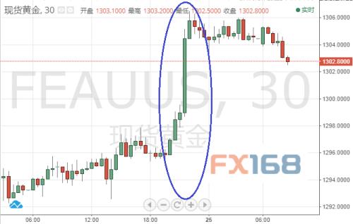 （现货金30分钟图 来源：FX168财经网）