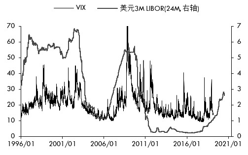 图为美国短端利率和美国波动率指数VIX