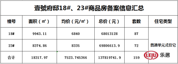 壹号府邸18#、23#备案住宅159套 整体均价75