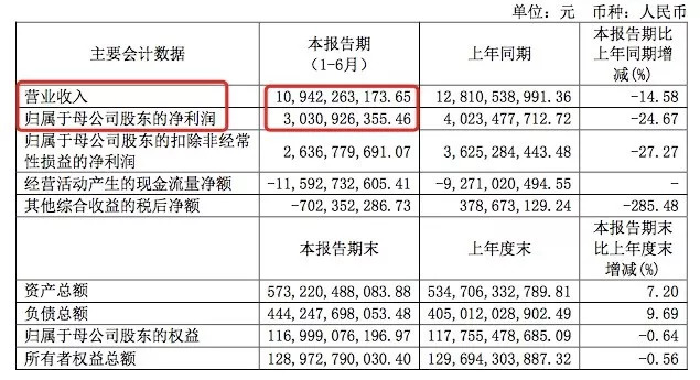 三家券商营收超百亿 易方达博时等基金公司净