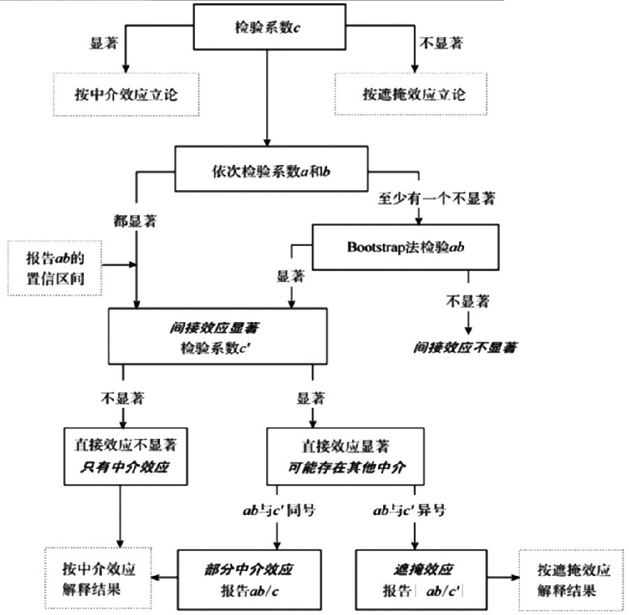 图为2004年中介效应检验流程