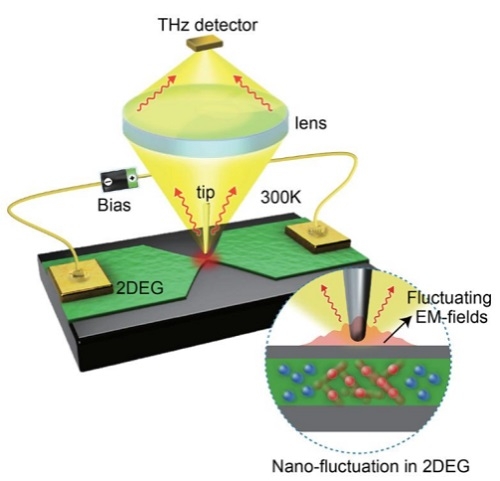 物理学系安正华课题组合作研究首次实现室温下