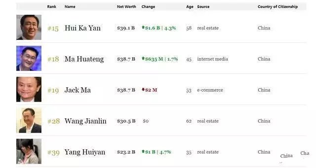 他是最新中国首富,曾一天赚200亿,超越了马化