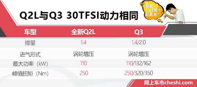 奥迪Q2L对比同门师兄Q3值不值？看了下面你会怎么选？