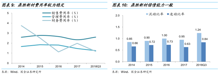 鼎胜转债申购价值分析:公司业绩尚可偿债能力
