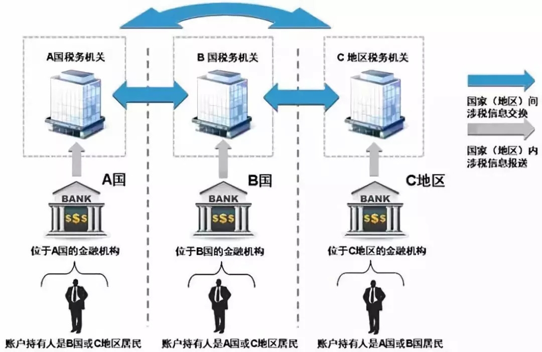 得多、交税少行不通了!本月开始,富人在避税天