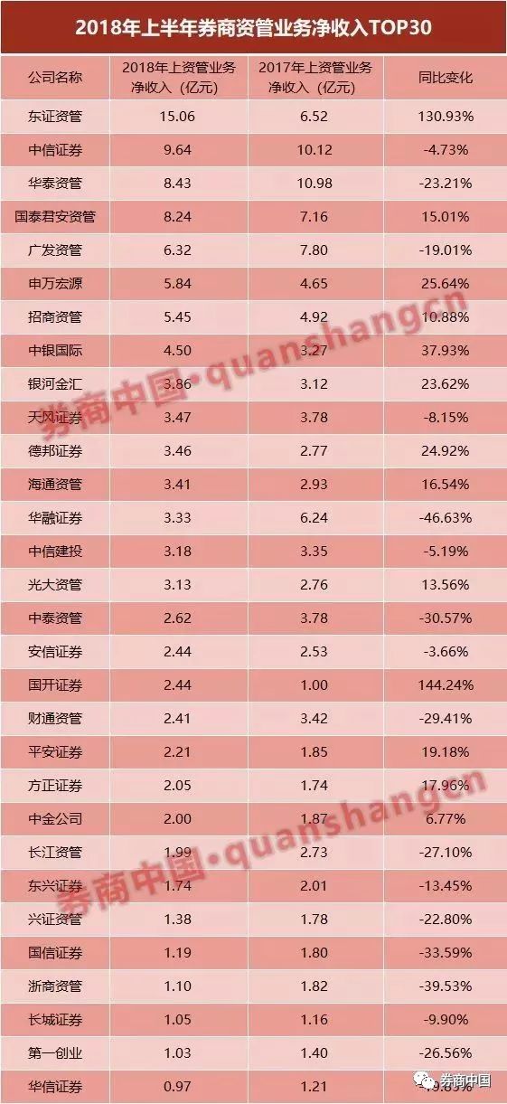 七成券商资管规模滑坡 东证资管反超万亿龙头