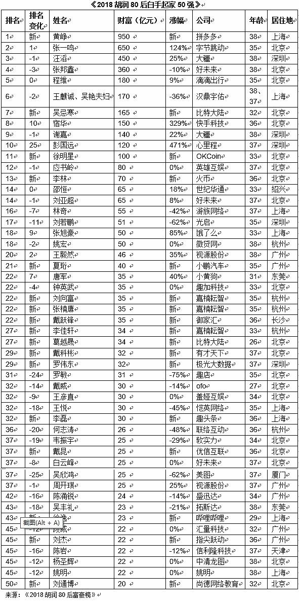 胡润80后富豪榜揭晓：拼多多创始人950亿排榜首