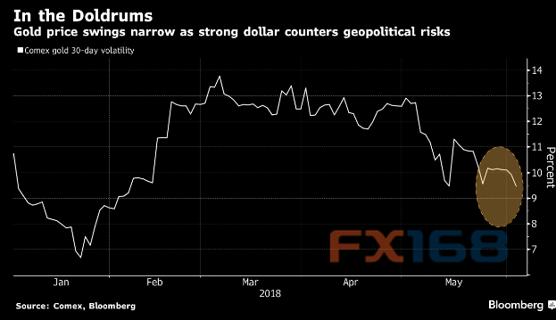 金价有望飙升至1400美元上方?三大黄金多头齐发声
