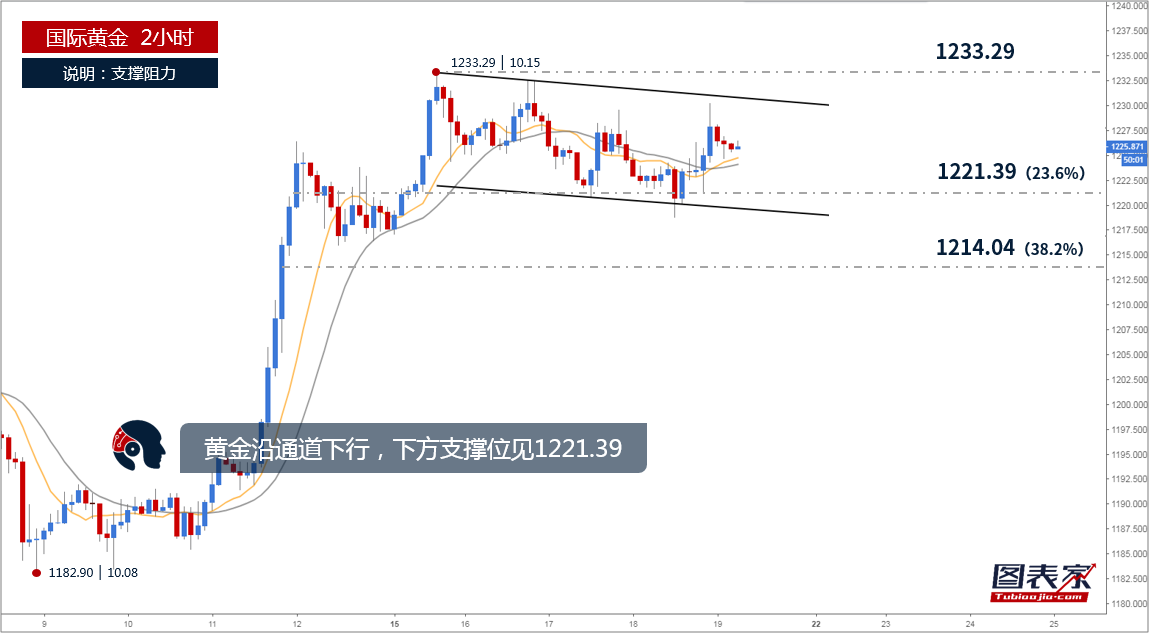 【晨报】<a href='http://www.fishea.cn/mall/' target='_blank'>黄金</a>沿<a href='http://www.fishea.cn/mall/' target='_blank'>通道</a>下行,日内关注<a href='http://www.fishea.cn/mall/' target='_blank'>通道</a>形态<a href='http://www.fishea.cn/mall/' target='_blank'>破位</a>情况-图表家