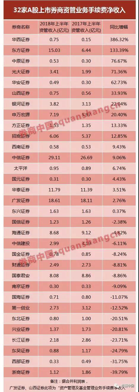 上市券商半年报出齐,五大业务全线下滑,七项指