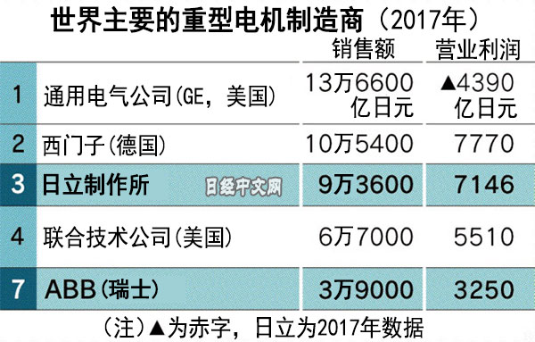 日立拟收买进瑞士ABB 将在全球电力市场与中企竞赛|日立|电力|中企
