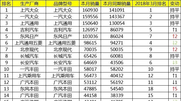 4月车企销量排名：自主品牌受日韩系企业挤压明显