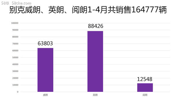进入高端领域 别克品牌4月销售近10万辆