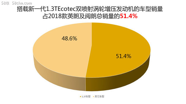 进入高端领域 别克品牌4月销售近10万辆