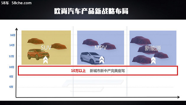 欧尚新产品规划 至2021年推10-12款新车