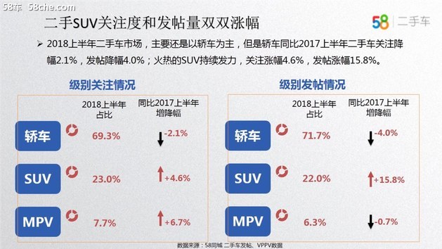 58车揭秘年中大考：新车大涨二手车降温