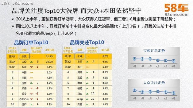 58车揭秘年中大考：新车大涨二手车降温