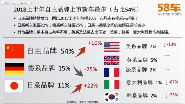 58车揭秘年中大考：新车大涨二手车降温