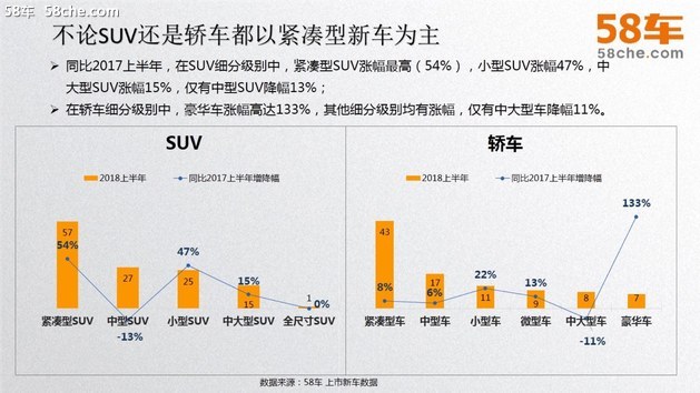 58车揭秘年中大考：新车大涨二手车降温