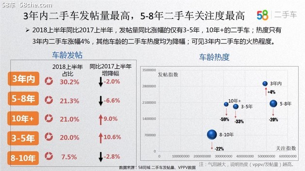 58车揭秘年中大考：新车大涨二手车降温