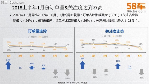 58车揭秘年中大考：新车大涨二手车降温