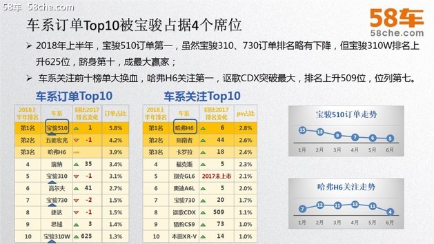 58车揭秘年中大考：新车大涨二手车降温