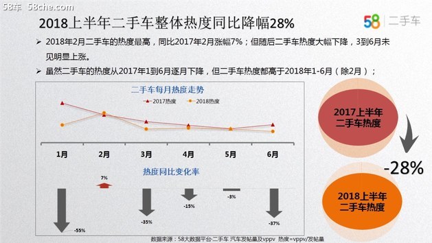 58车揭秘年中大考：新车大涨二手车降温