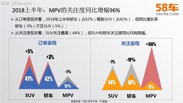 58车揭秘年中大考：新车大涨二手车降温