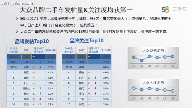 58车揭秘年中大考：新车大涨二手车降温