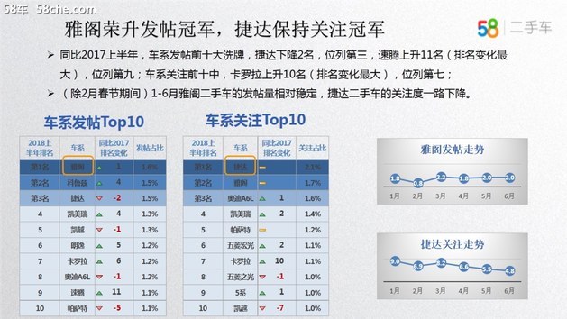 58车揭秘年中大考：新车大涨二手车降温