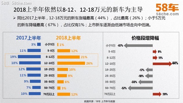 58车揭秘年中大考：新车大涨二手车降温