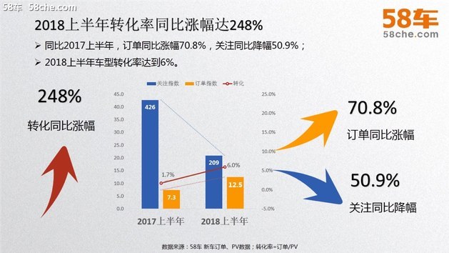 58车揭秘年中大考：新车大涨二手车降温