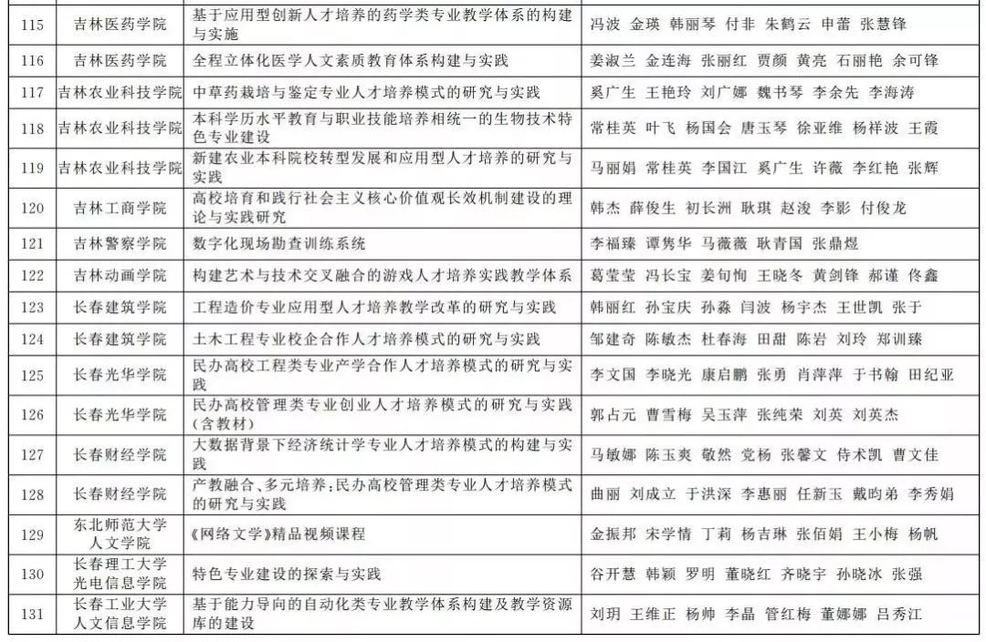2018年吉林省教学成果奖名单出炉!来看看有你