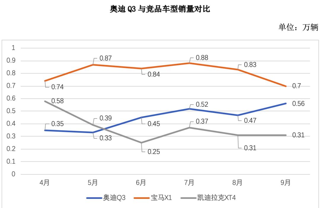 曾经不愁卖，如今优惠至少五六万，却还是卖不过宝马，为何？