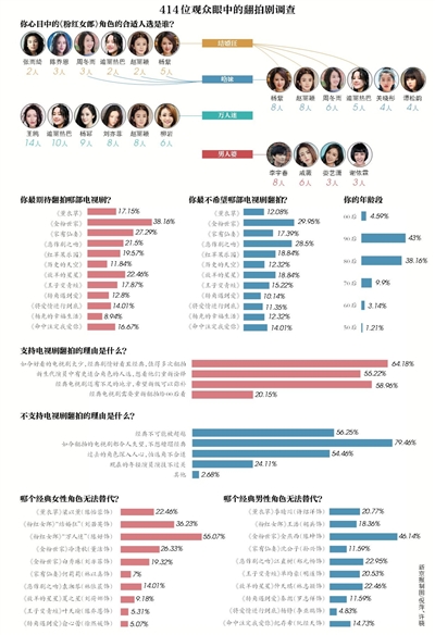 仅三成观众支持 翻拍为何还要前“扑”后继？
