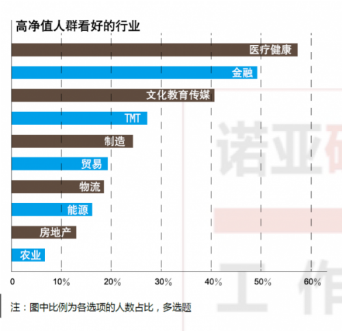 数据来自于诺亚财富《2018中国高净值人群财富白皮书》