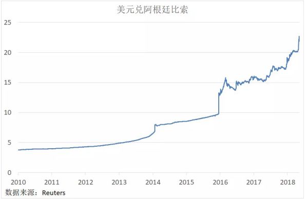 阿根廷货币近期的动荡已经引来全世界的围观