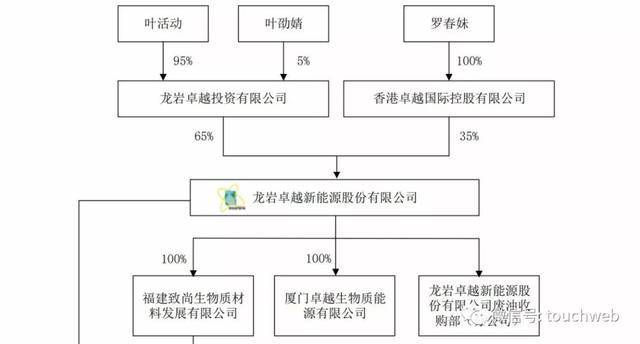 能科创板上市:主业是地沟油变生物柴油