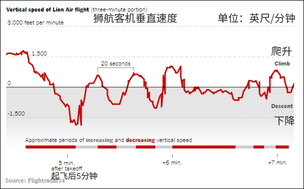 印尼狮航失事客机起飞后5-7分钟内的垂直速度变化表 图源:Flightradar24
