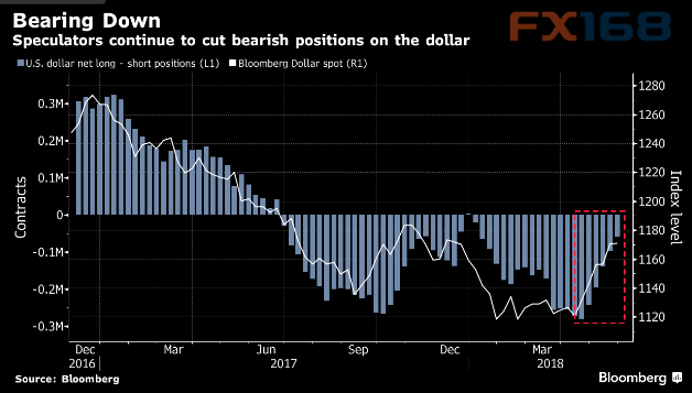 （美元持仓与彭博美元指数表现 来源：彭博、FX168财经网）