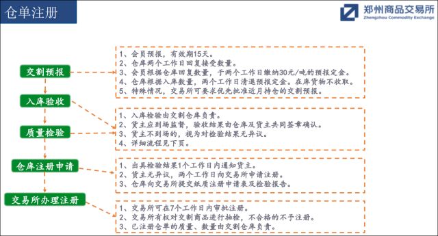 苹果期货交割质检、复检流程解析:怎样度过长