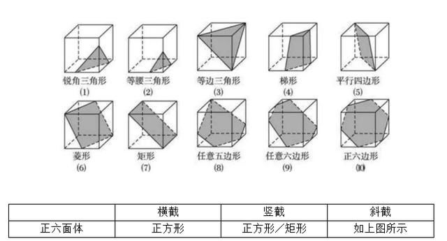 从原理上了解立体几何中截面图形问题
