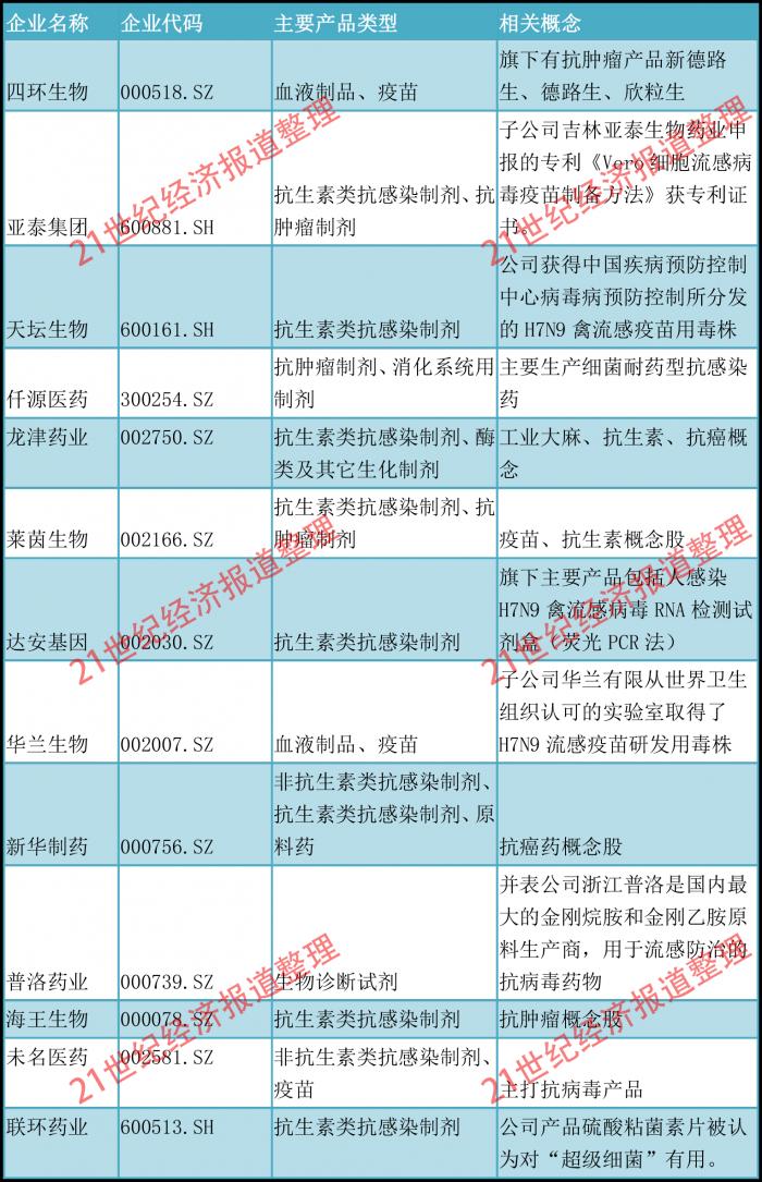 超级真菌肆掠:医药股扬眉吐气 抗菌概念闻风而