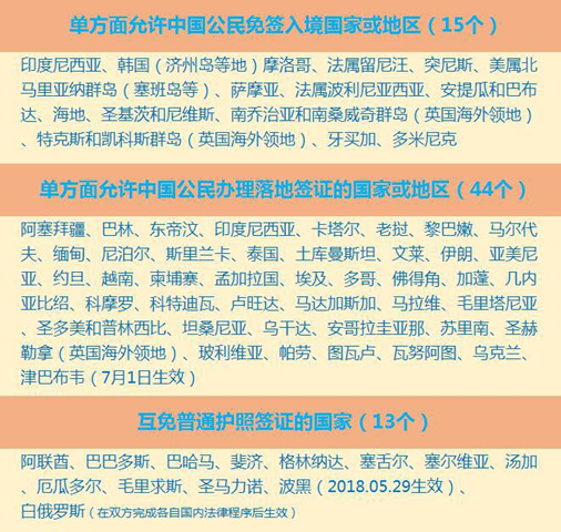 中国公民可免签、落地签的国家或地区增至72