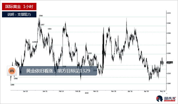 黄金、白银及原油每日分析(2018.05.14)-图表家