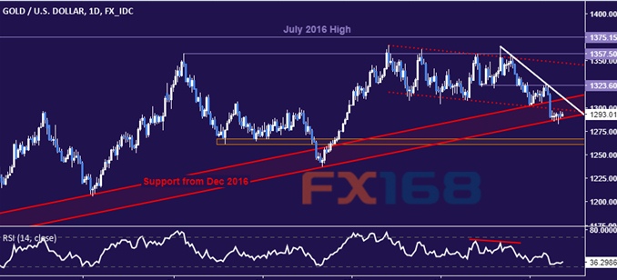  （现货黄金，来源：DailyFX、FX168财经网）