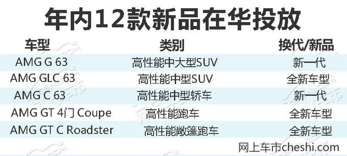 年内再推12款新车！奔驰将发布AMG最强矩阵