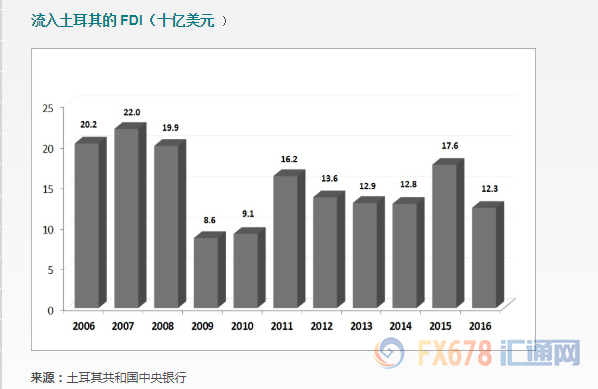  （土耳其FDI）